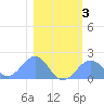 Johnston Atoll tide chart for Friday, January 3, 2025