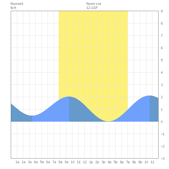Johnston Atoll tide chart for Sunday, January 5, 2025