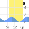 Johnston Atoll tide chart for Sunday, January 5, 2025