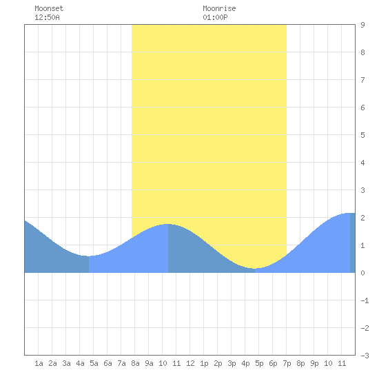 Johnston Atoll tide chart for Monday, January 6, 2025