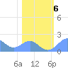 Johnston Atoll tide chart for Monday, January 6, 2025