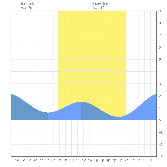 Johnston Atoll tide chart for Tuesday, January 7, 2025