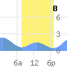Johnston Atoll tide chart for Wednesday, January 8, 2025