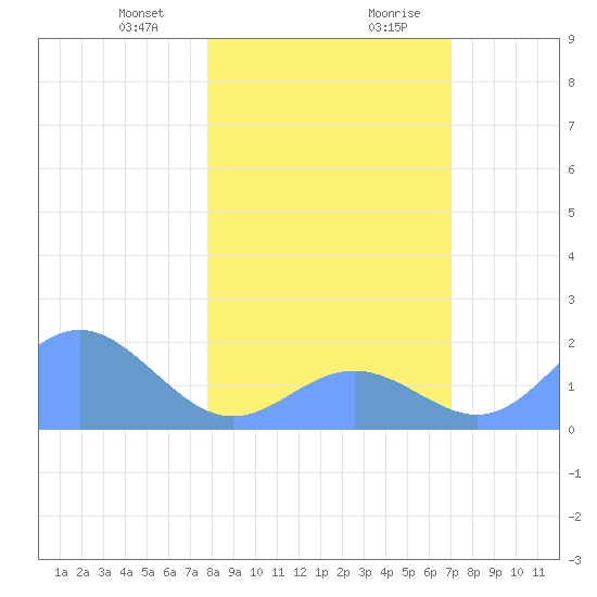 Johnston Atoll tide chart for Thursday, January 9, 2025