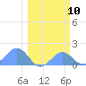 Johnston Atoll tide chart for Monday, February 10, 2025
