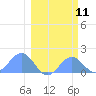 Johnston Atoll tide chart for Tuesday, February 11, 2025