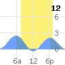 Johnston Atoll tide chart for Wednesday, February 12, 2025
