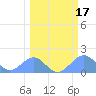 Johnston Atoll tide chart for Monday, February 17, 2025