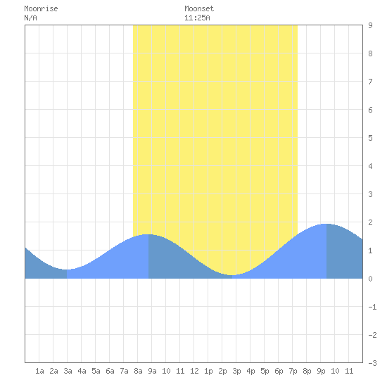 Johnston Atoll tide chart for Tuesday, February 18, 2025