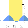 Johnston Atoll tide chart for Saturday, February 1, 2025