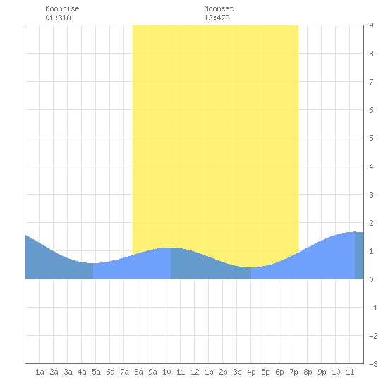 Johnston Atoll tide chart for Thursday, February 20, 2025