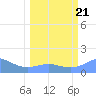 Johnston Atoll tide chart for Friday, February 21, 2025