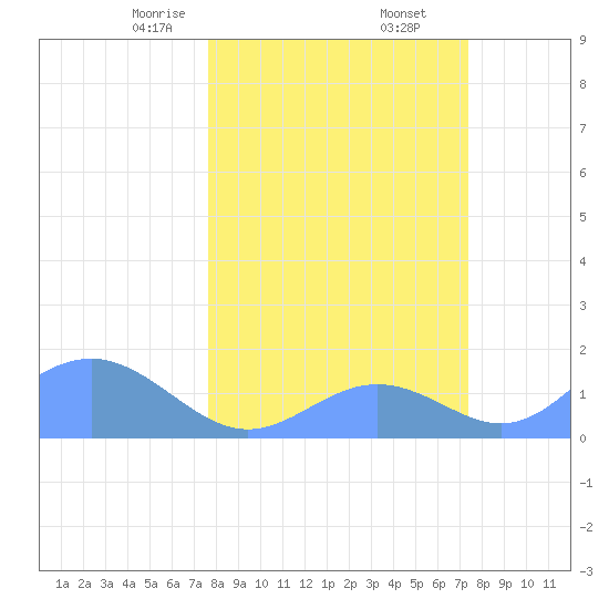 Johnston Atoll tide chart for Sunday, February 23, 2025