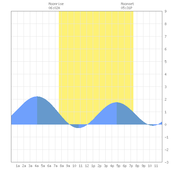 Johnston Atoll tide chart for Tuesday, February 25, 2025