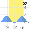 Johnston Atoll tide chart for Thursday, February 27, 2025