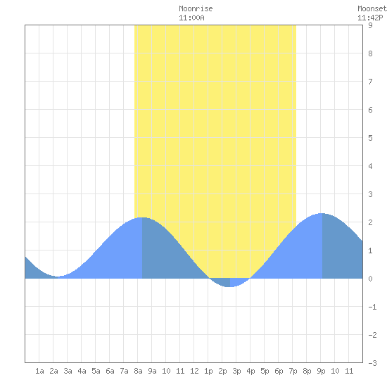 Johnston Atoll tide chart for Sunday, February 2, 2025