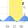 Johnston Atoll tide chart for Sunday, February 2, 2025