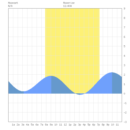 Johnston Atoll tide chart for Monday, February 3, 2025