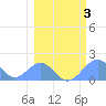 Johnston Atoll tide chart for Monday, February 3, 2025