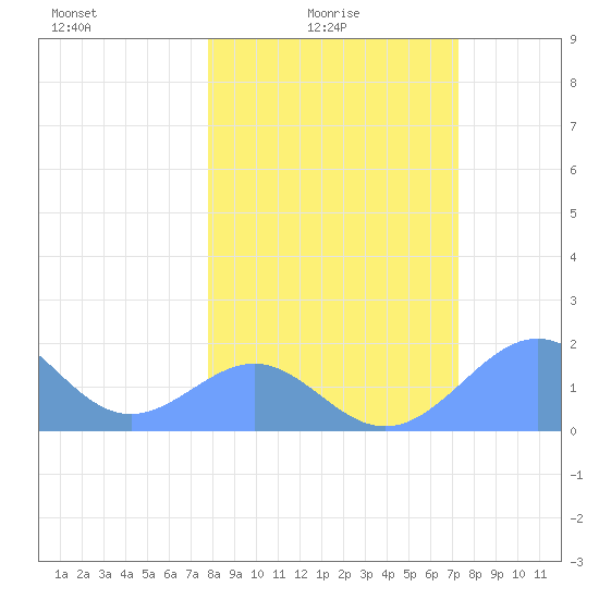 Johnston Atoll tide chart for Tuesday, February 4, 2025