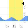Johnston Atoll tide chart for Tuesday, February 4, 2025