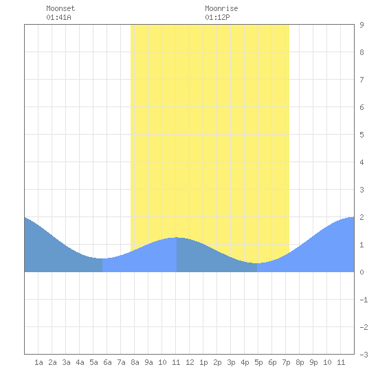Johnston Atoll tide chart for Wednesday, February 5, 2025