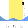 Johnston Atoll tide chart for Wednesday, February 5, 2025