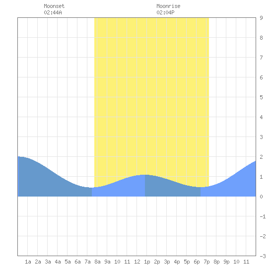 Johnston Atoll tide chart for Thursday, February 6, 2025