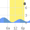 Johnston Atoll tide chart for Saturday, February 8, 2025