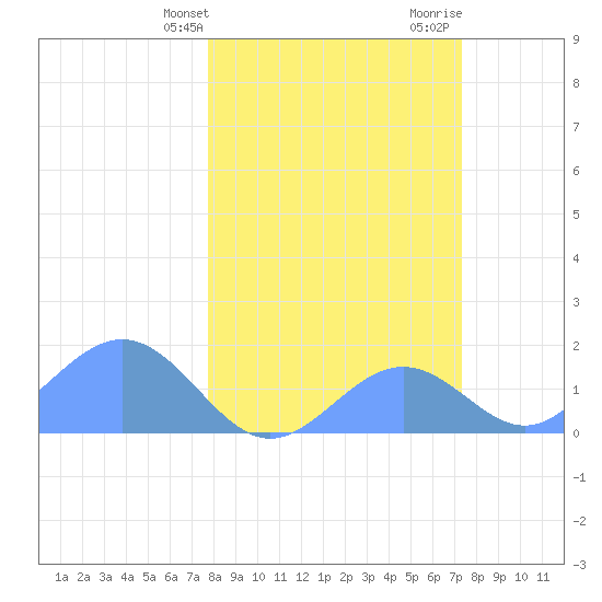 Johnston Atoll tide chart for Sunday, February 9, 2025
