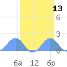 Johnston Atoll tide chart for Thursday, March 13, 2025