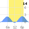 Johnston Atoll tide chart for Friday, March 14, 2025