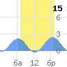 Johnston Atoll tide chart for Saturday, March 15, 2025