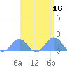 Johnston Atoll tide chart for Sunday, March 16, 2025