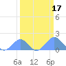 Johnston Atoll tide chart for Monday, March 17, 2025