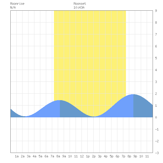 Johnston Atoll tide chart for Wednesday, March 19, 2025