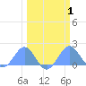 Johnston Atoll tide chart for Saturday, March 1, 2025