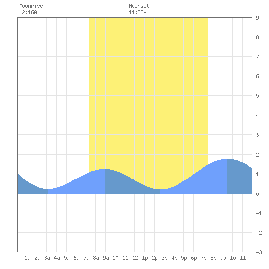Johnston Atoll tide chart for Thursday, March 20, 2025
