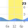 Johnston Atoll tide chart for Sunday, March 23, 2025