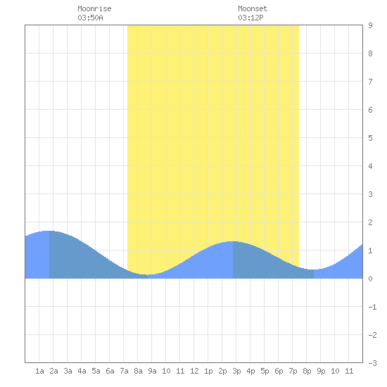 Johnston Atoll tide chart for Monday, March 24, 2025