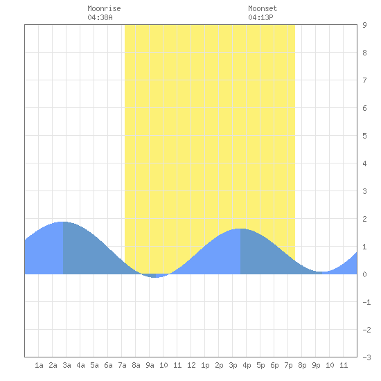 Johnston Atoll tide chart for Tuesday, March 25, 2025