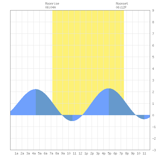 Johnston Atoll tide chart for Thursday, March 27, 2025