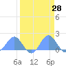 Johnston Atoll tide chart for Friday, March 28, 2025