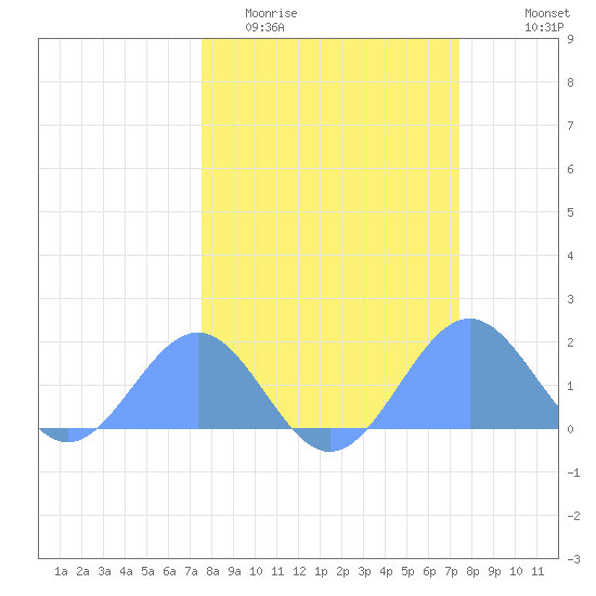 Johnston Atoll tide chart for Sunday, March 2, 2025