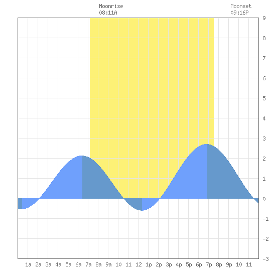 Johnston Atoll tide chart for Sunday, March 30, 2025