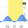 Johnston Atoll tide chart for Sunday, March 30, 2025