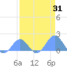 Johnston Atoll tide chart for Monday, March 31, 2025