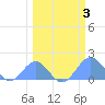 Johnston Atoll tide chart for Monday, March 3, 2025