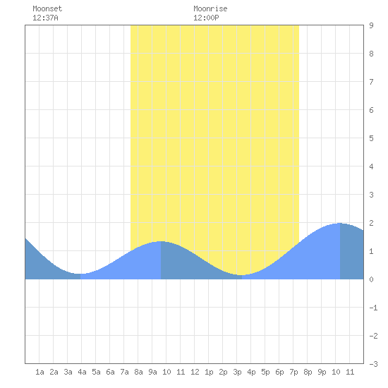 Johnston Atoll tide chart for Wednesday, March 5, 2025