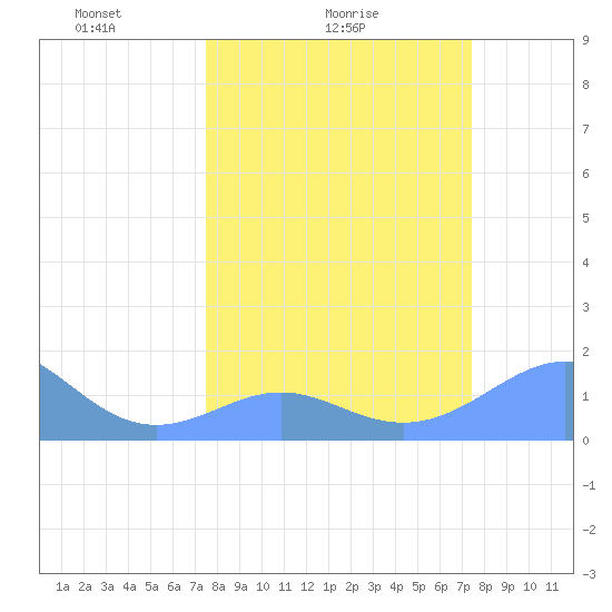 Johnston Atoll tide chart for Thursday, March 6, 2025